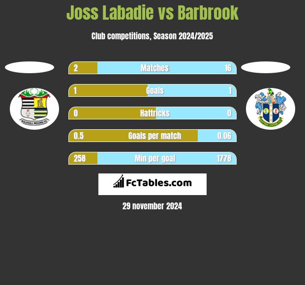 Joss Labadie vs Barbrook h2h player stats