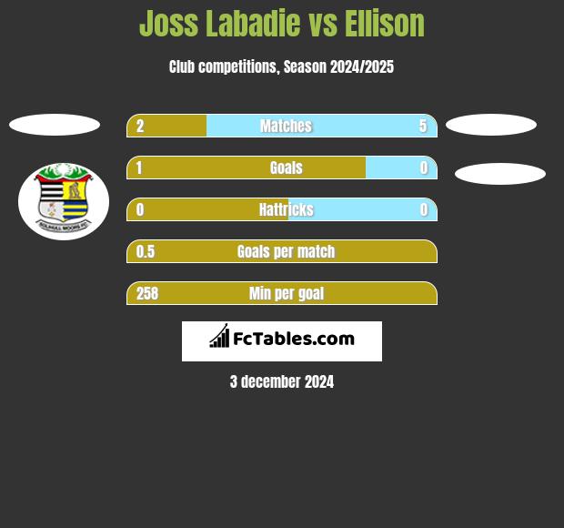 Joss Labadie vs Ellison h2h player stats