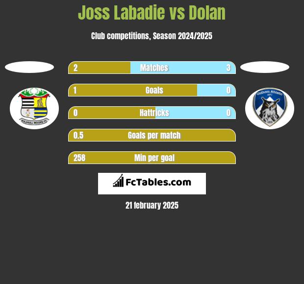 Joss Labadie vs Dolan h2h player stats