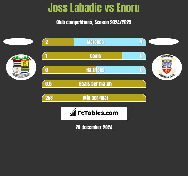 Joss Labadie vs Enoru h2h player stats