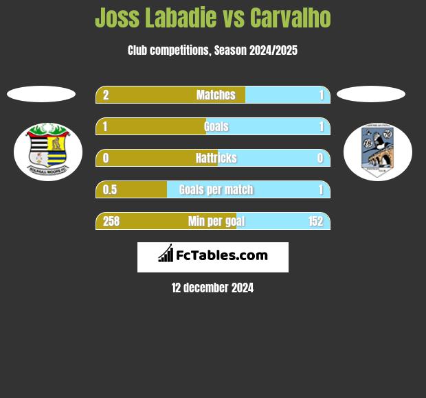 Joss Labadie vs Carvalho h2h player stats