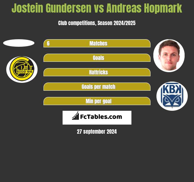 Jostein Gundersen vs Andreas Hopmark h2h player stats