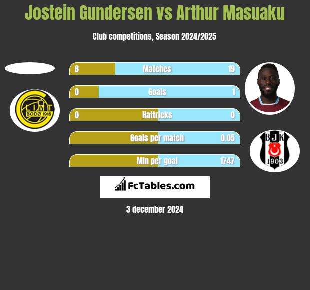 Jostein Gundersen vs Arthur Masuaku h2h player stats