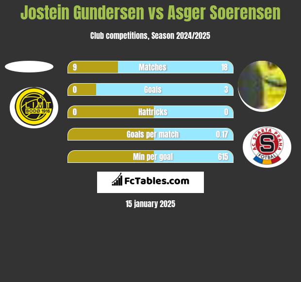 Jostein Gundersen vs Asger Soerensen h2h player stats