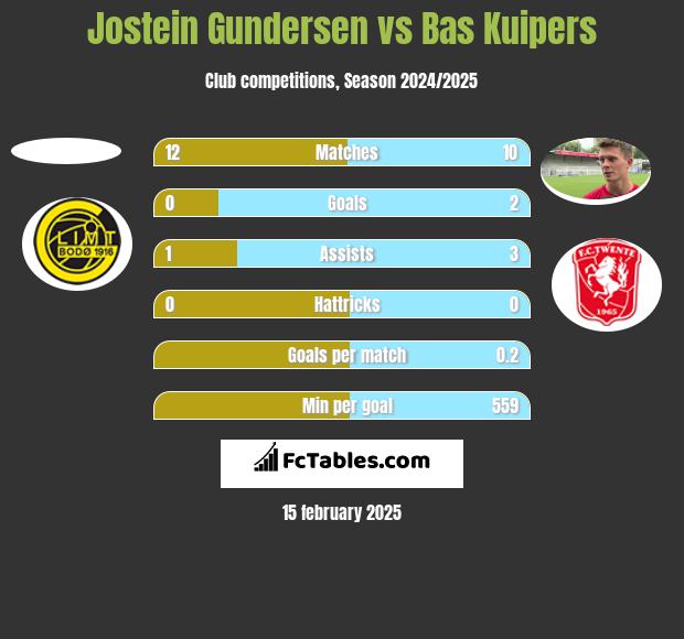 Jostein Gundersen vs Bas Kuipers h2h player stats