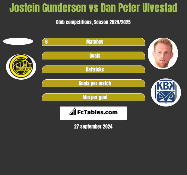 Jostein Gundersen vs Dan Peter Ulvestad h2h player stats