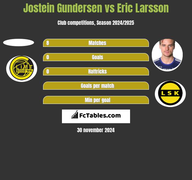 Jostein Gundersen vs Eric Larsson h2h player stats