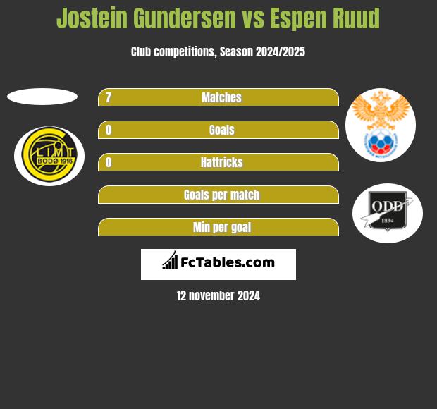 Jostein Gundersen vs Espen Ruud h2h player stats