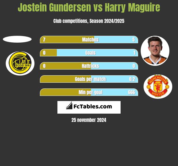 Jostein Gundersen vs Harry Maguire h2h player stats