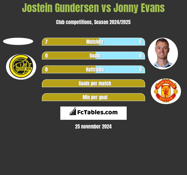 Jostein Gundersen vs Jonny Evans h2h player stats