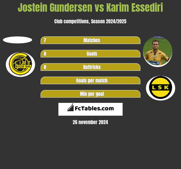 Jostein Gundersen vs Karim Essediri h2h player stats