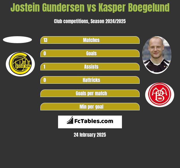 Jostein Gundersen vs Kasper Boegelund h2h player stats