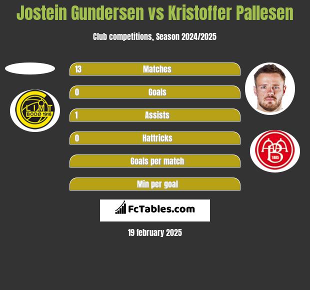 Jostein Gundersen vs Kristoffer Pallesen h2h player stats