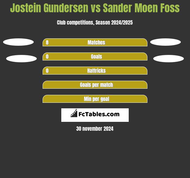 Jostein Gundersen vs Sander Moen Foss h2h player stats