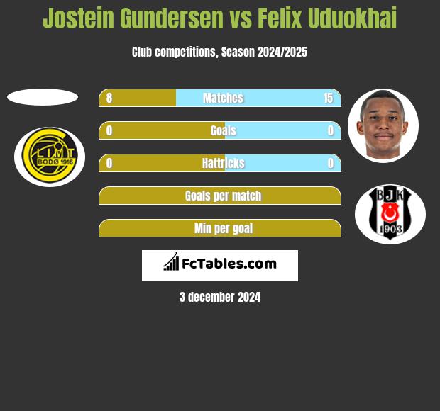 Jostein Gundersen vs Felix Uduokhai h2h player stats