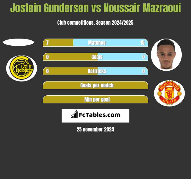 Jostein Gundersen vs Noussair Mazraoui h2h player stats