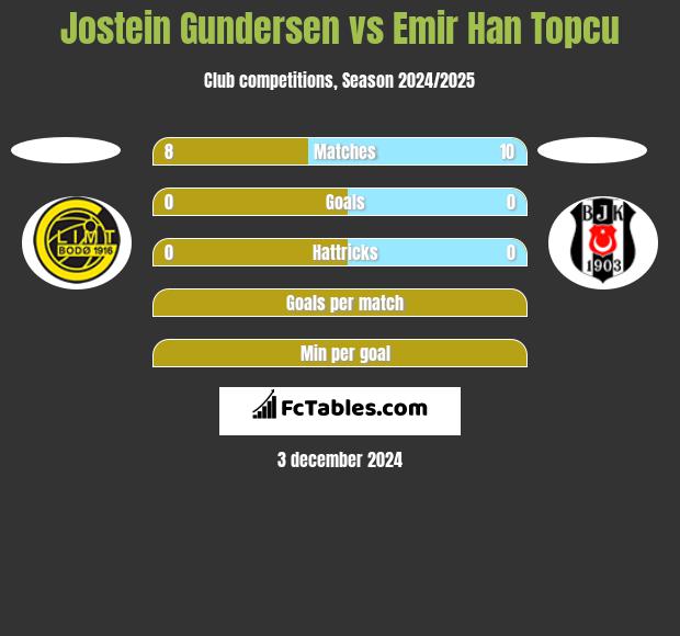 Jostein Gundersen vs Emir Han Topcu h2h player stats