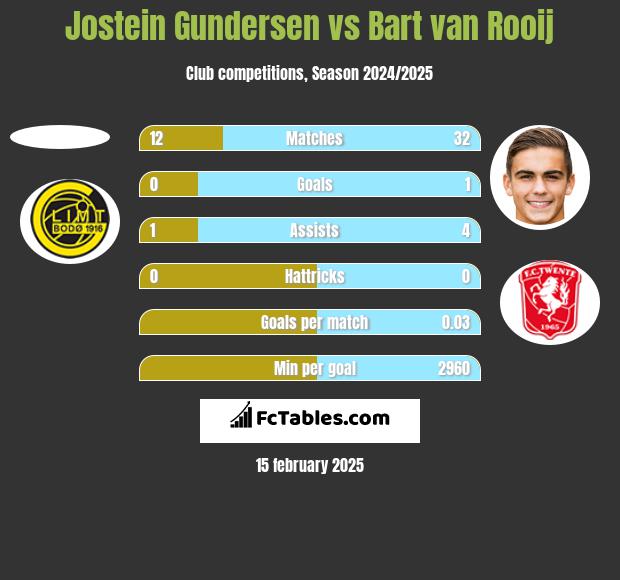 Jostein Gundersen vs Bart van Rooij h2h player stats