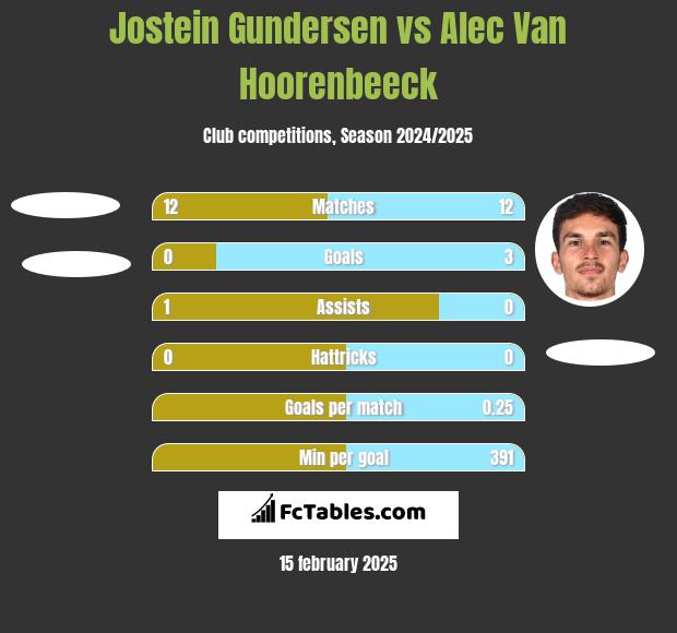 Jostein Gundersen vs Alec Van Hoorenbeeck h2h player stats