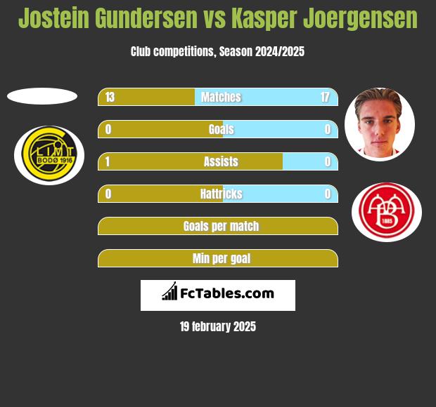 Jostein Gundersen vs Kasper Joergensen h2h player stats