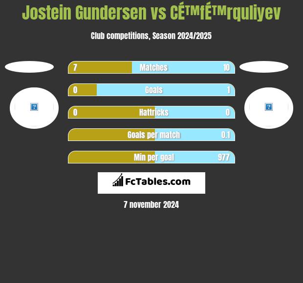 Jostein Gundersen vs CÉ™fÉ™rquliyev h2h player stats