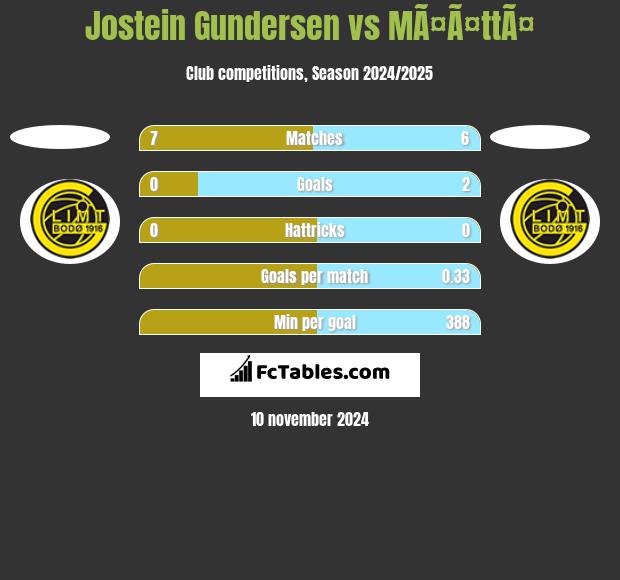 Jostein Gundersen vs MÃ¤Ã¤ttÃ¤ h2h player stats