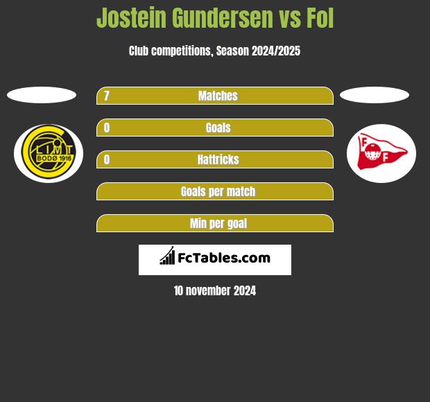 Jostein Gundersen vs Fol h2h player stats