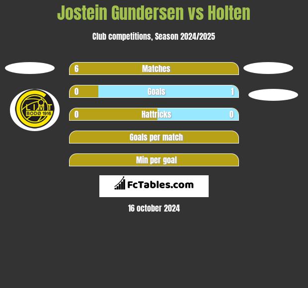 Jostein Gundersen vs Holten h2h player stats