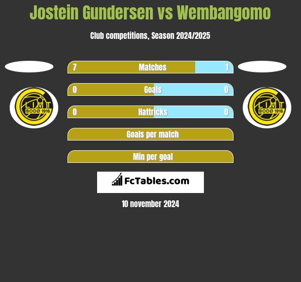 Jostein Gundersen vs Wembangomo h2h player stats