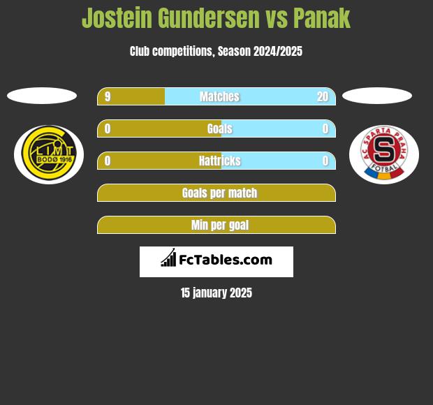 Jostein Gundersen vs Panak h2h player stats