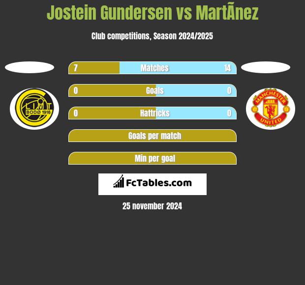 Jostein Gundersen vs MartÃ­nez h2h player stats