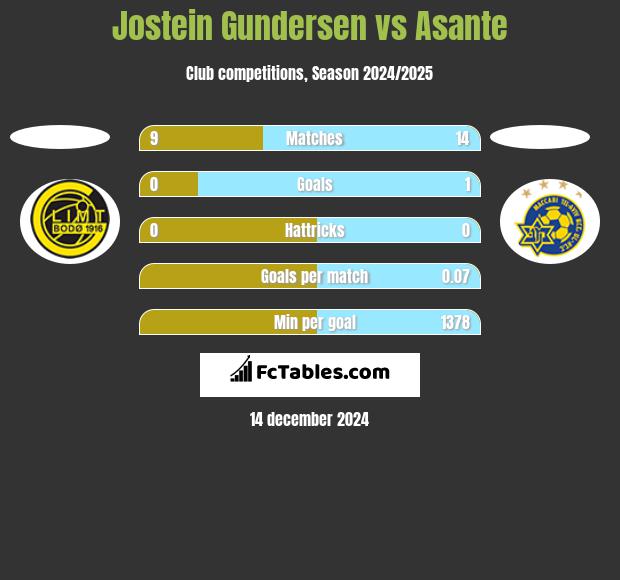 Jostein Gundersen vs Asante h2h player stats