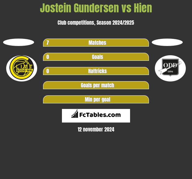 Jostein Gundersen vs Hien h2h player stats