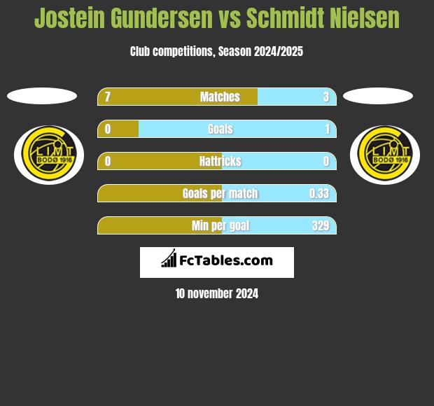 Jostein Gundersen vs Schmidt Nielsen h2h player stats