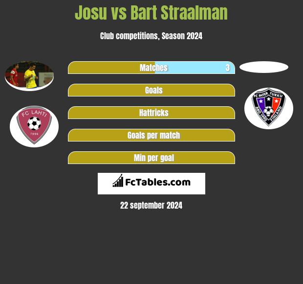 Josu vs Bart Straalman h2h player stats