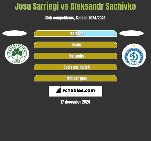 Josu Sarriegi vs Aleksandr Sachivko h2h player stats