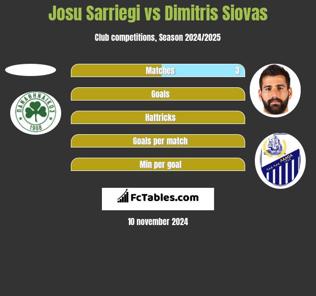 Josu Sarriegi vs Dimitris Siovas h2h player stats