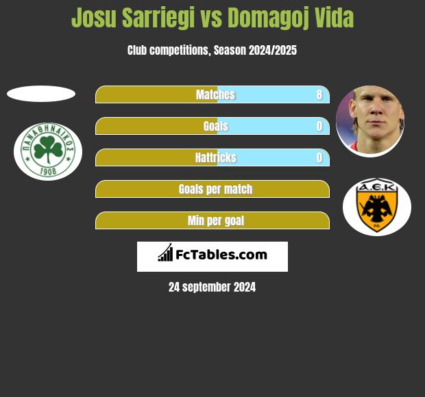 Josu Sarriegi vs Domagoj Vida h2h player stats