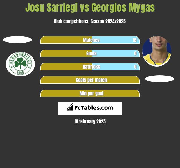 Josu Sarriegi vs Georgios Mygas h2h player stats