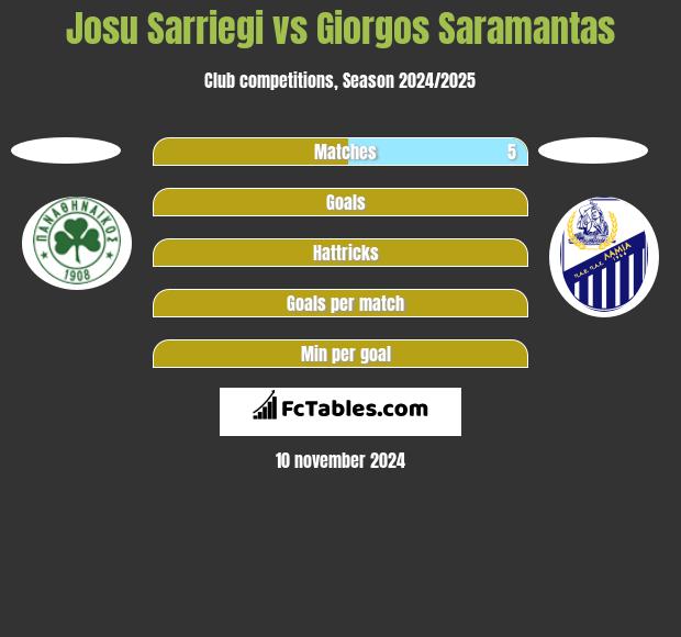 Josu Sarriegi vs Giorgos Saramantas h2h player stats