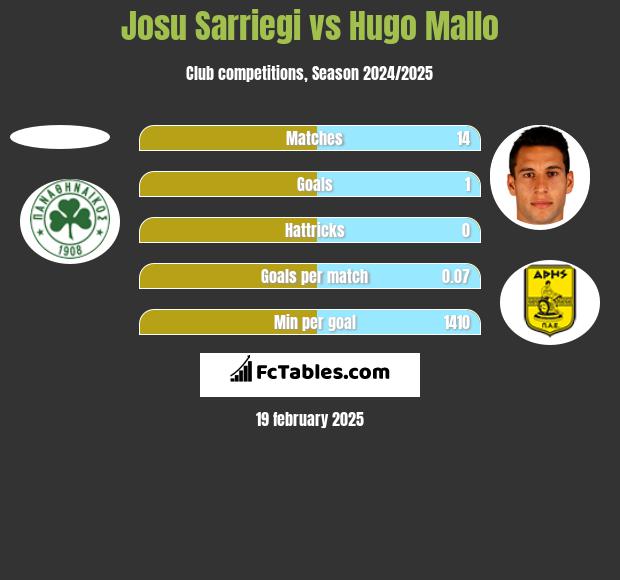 Josu Sarriegi vs Hugo Mallo h2h player stats