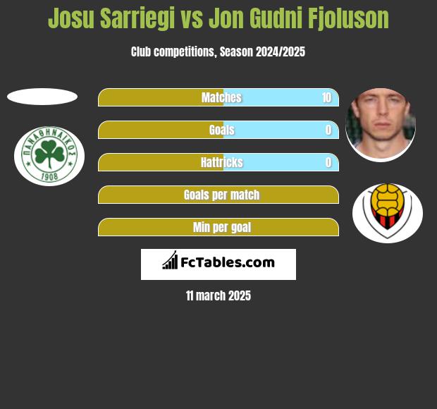 Josu Sarriegi vs Jon Gudni Fjoluson h2h player stats