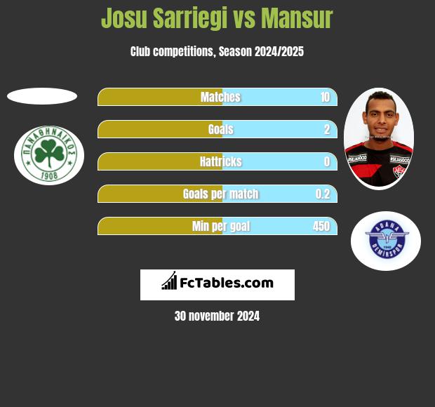 Josu Sarriegi vs Mansur h2h player stats