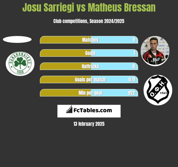 Josu Sarriegi vs Matheus Bressan h2h player stats