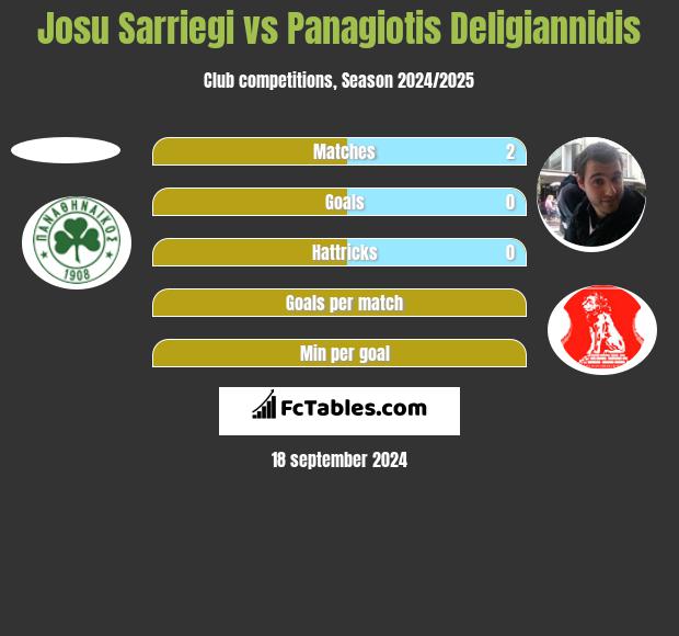 Josu Sarriegi vs Panagiotis Deligiannidis h2h player stats