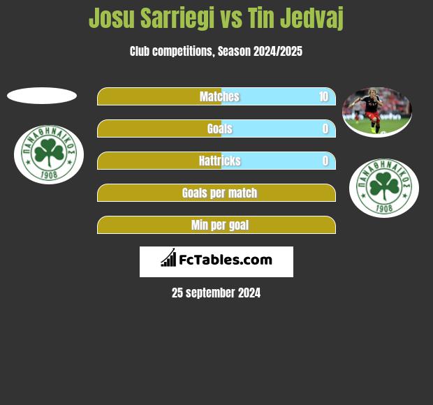 Josu Sarriegi vs Tin Jedvaj h2h player stats