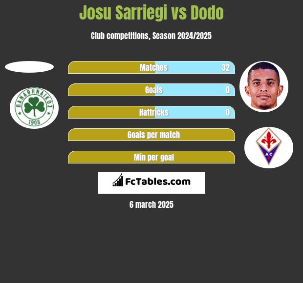 Josu Sarriegi vs Dodo h2h player stats