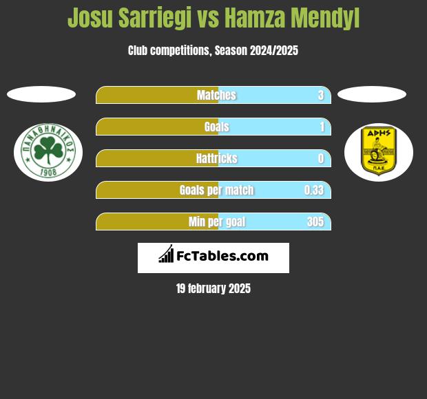 Josu Sarriegi vs Hamza Mendyl h2h player stats