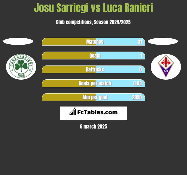 Josu Sarriegi vs Luca Ranieri h2h player stats