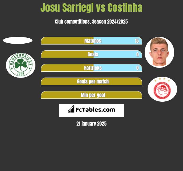 Josu Sarriegi vs Costinha h2h player stats